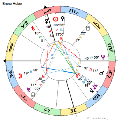 Chart of Bruno Huber