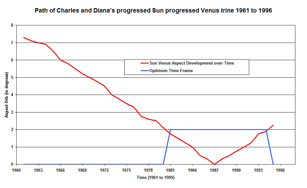 Path of Charles and Diana's progressed Sun progressed Venus trine 1961 to 1996