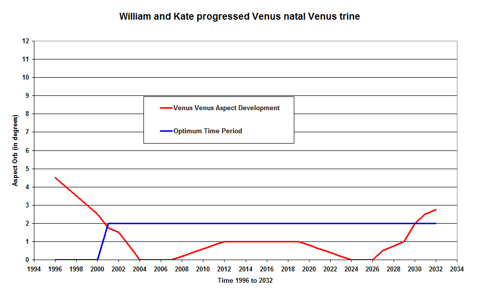 William and Kate progressed Venus natal Venus trine