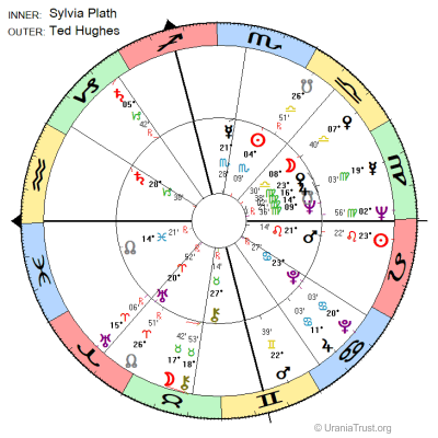 Sylvia Plath and Ted Hughes, synastry chart