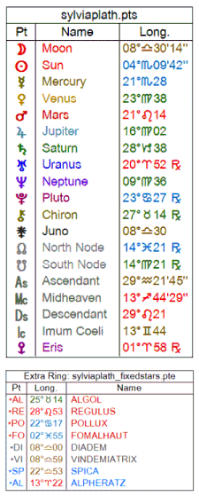 Sylvia Plath natal planets and points positions