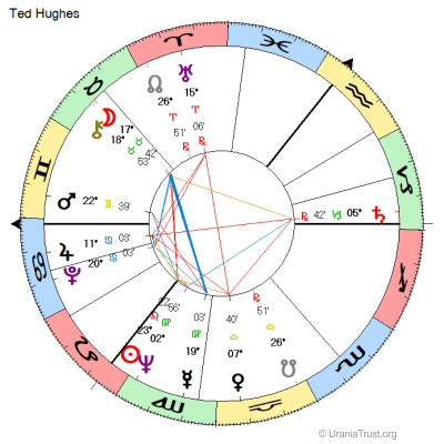 Ted Hughes natal chart