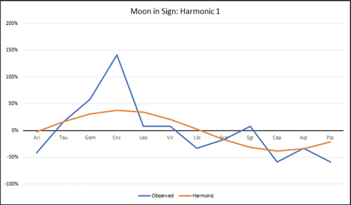 Figure 2. Line graph showing Moon in Signs: Harmonic 1