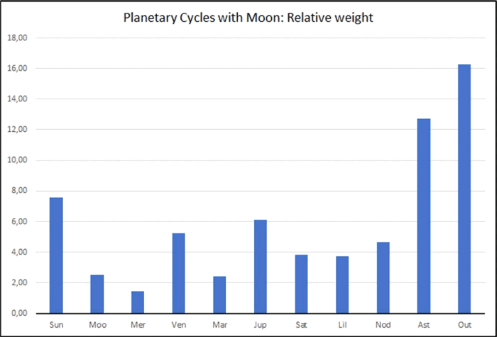 Figure 3. Bar graph showing Planetary Cycles with Moon: Relative Weight