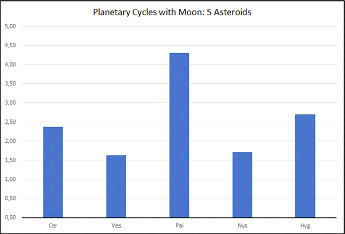 Figure 4: Bar graph showing Planetary Cycles with Moon: 5 Asteroids