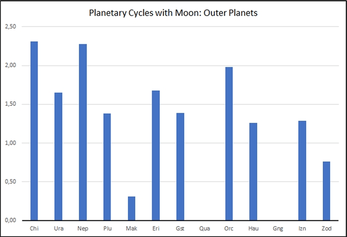 Figure 5: Bar graph showing Planetary Cycles with Moon: Outer Planets