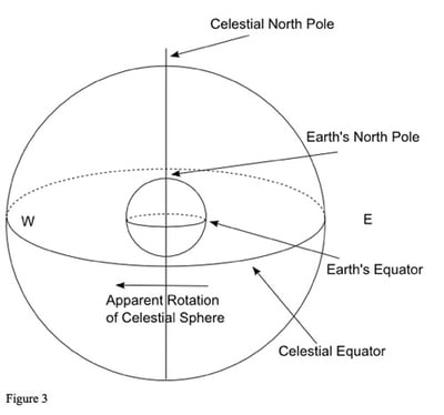 diagram: Earth rotation