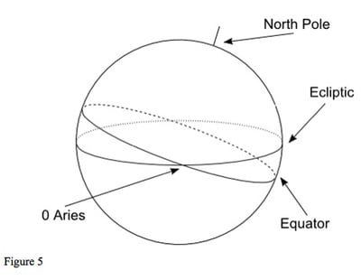 diagram: Equator vs ecliptic