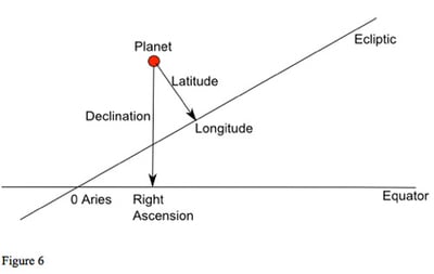 diagram: right ascension