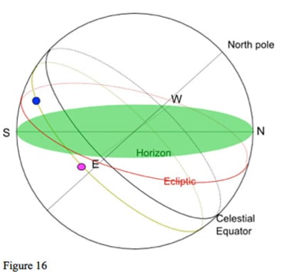 diagram: Parallel planets vs horizon