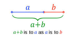 Formula for Golden Ratio: a+b is to a, as a is to b