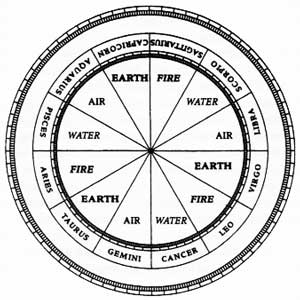 Zodiac signs and elements