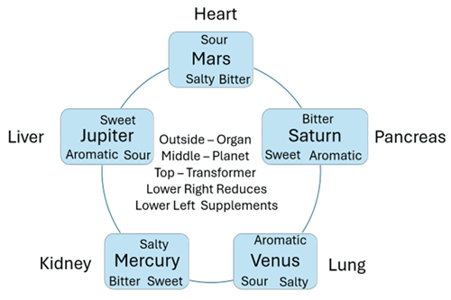Diagram of Five Soul Flavours