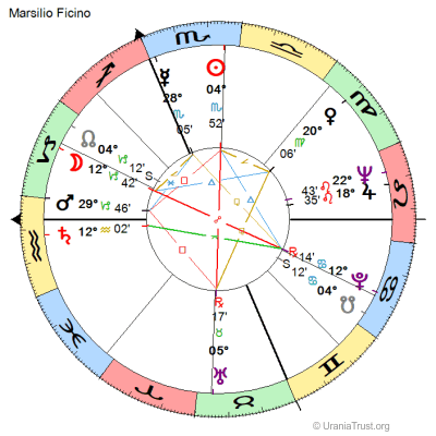 Chart of Marsilio Ficino