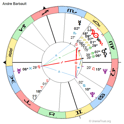 Chart of Andre Barbault